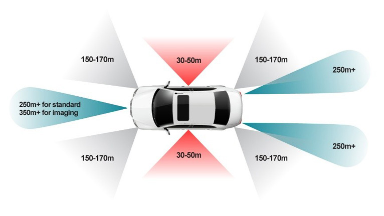 單芯片解鎖4D感知！8 x 8 級(jí)聯(lián)收發(fā)器實(shí)現(xiàn)全維度環(huán)境建模