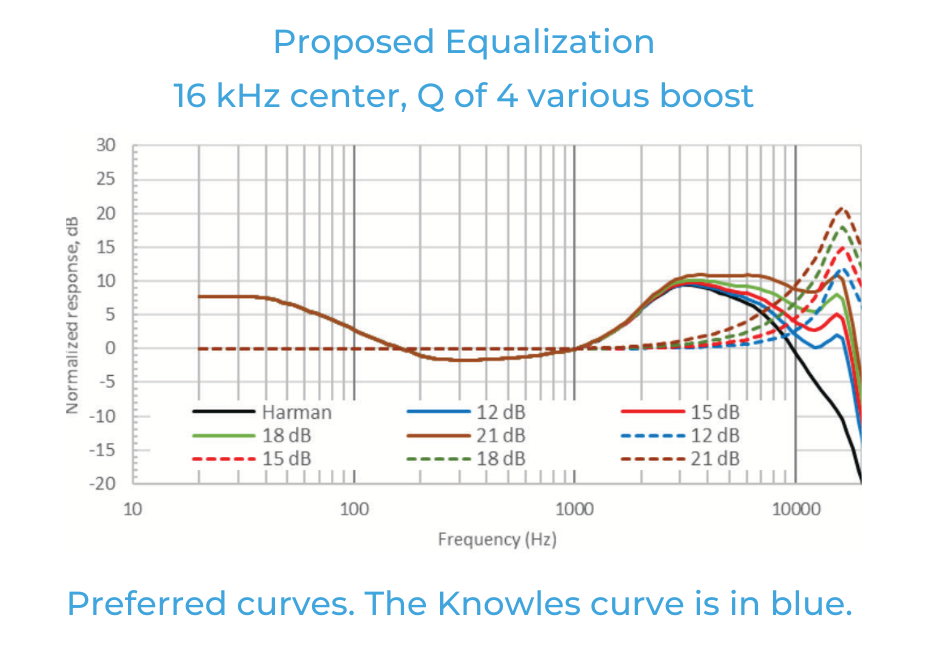 如何利用聽眾偏好的音頻響應(yīng)曲線來改善音質(zhì) 如何利用聽眾偏好的音頻響應(yīng)曲線來改善音質(zhì)