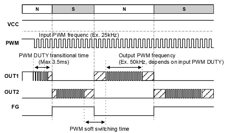 消除電刷、降低噪音：ROHM 的新型電機驅動器 IC