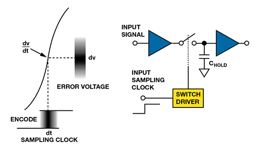 如何為逐次逼近型ADC設(shè)計(jì)可靠的數(shù)字接口？