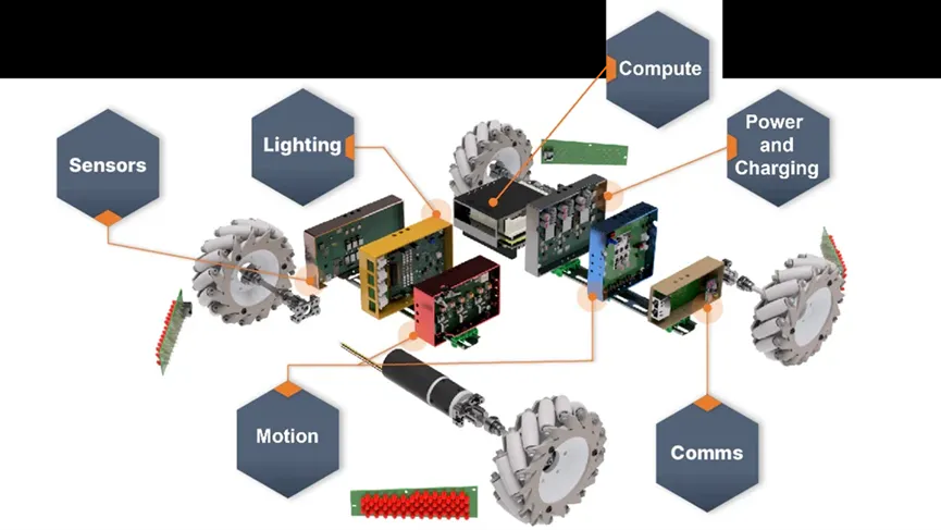 自主移動(dòng)機(jī)器人的發(fā)展方向與解決方案 自主移動(dòng)機(jī)器人的發(fā)展方向與解決方案