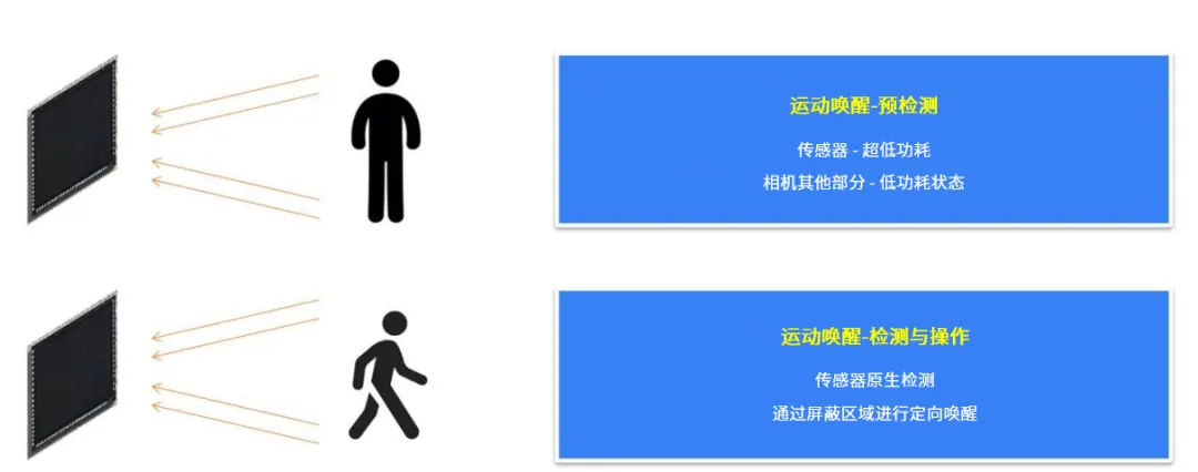 革新視覺(jué)系統(tǒng)的設(shè)計(jì)和效率，這兩款圖像傳感器了解一下