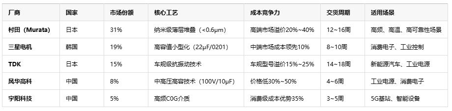 性能與成本的平衡：獨(dú)石電容原廠品牌深度對比