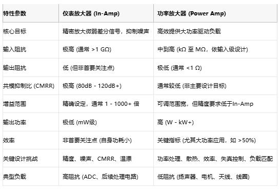 高精度低噪聲 or 大功率強驅(qū)動？儀表放大器與功率放大器選型指南