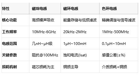 磁珠電感、磁環(huán)電感與色環(huán)電感：電磁濾波世界的三重變奏曲
