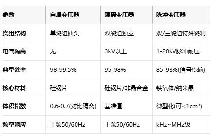 電磁拓?fù)涞娜N路徑：自耦、隔離與脈沖變壓器核心技術(shù)解密
