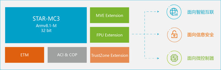 安謀科技推出新一代CPU IP，強化嵌入式設備AI處理能力