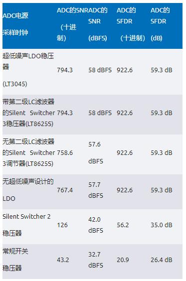 比LDO更安靜！新一代開關(guān)穩(wěn)壓器解鎖高速ADC全性能