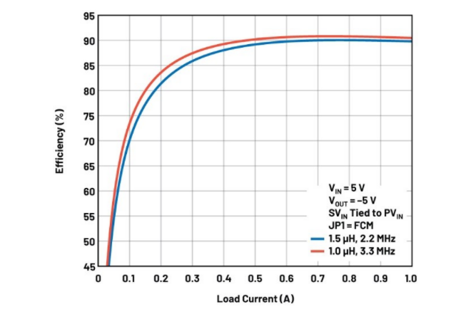 噪聲敏感負(fù)電壓軌有救了！反相降壓 - 升壓方案登場(chǎng)