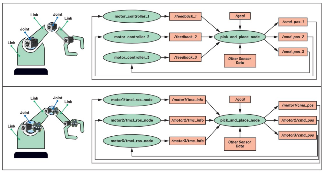 使用ROS1驅(qū)動(dòng)程序來(lái)操控ADI Trinamic電機(jī)控制器 使用ROS1驅(qū)動(dòng)程序來(lái)操控ADI Trinamic電機(jī)控制器