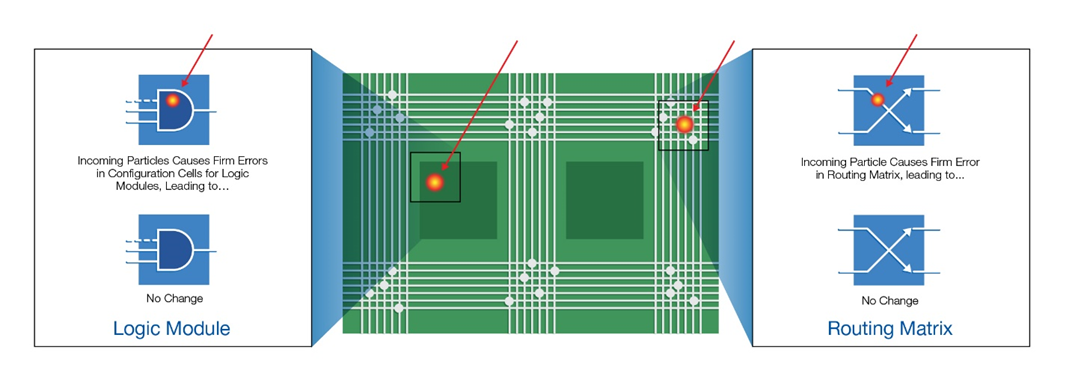 耐輻射FPGA具備高可靠性和可重構(gòu)性，助力解決航天器設計中的挑戰(zhàn)