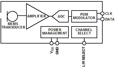 模擬和數(shù)字MEMS麥克風(fēng)集成進(jìn)系統(tǒng)設(shè)計(jì)時(shí)的差別 模擬和數(shù)字MEMS麥克風(fēng)集成進(jìn)系統(tǒng)設(shè)計(jì)時(shí)的差別