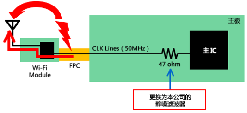 如何減少Wi－Fi搭載設備內的噪聲問題？