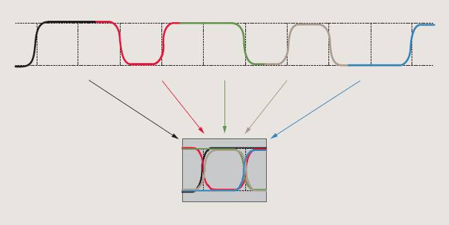 【做信號鏈，你需要了解的高速信號知識（二）】高速的挑戰(zhàn) – 抖動和眼圖