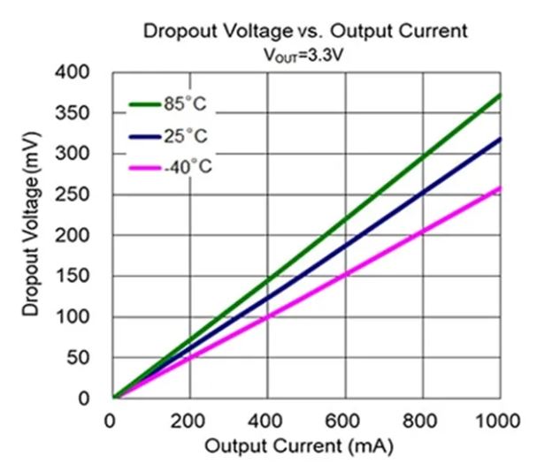 LDO穩(wěn)壓器核心知識(shí)點(diǎn)全解析：掌握這些，你就是專家！