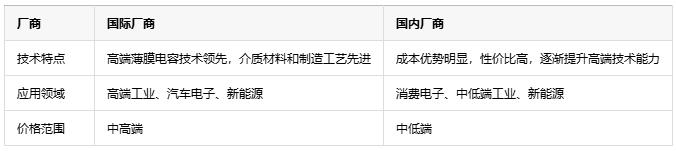 如何根據(jù)不同應(yīng)用場景更精準(zhǔn)地選擇薄膜電容？