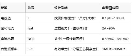 功率電感器核心技術(shù)解析：原理、選型策略與全球品牌競爭力圖譜