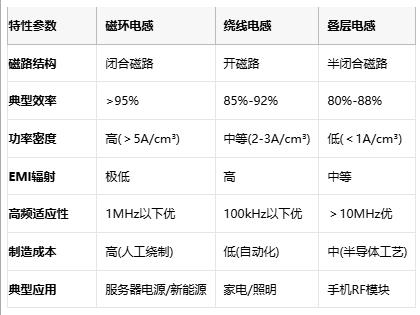 成本與性能的平衡術:磁環(huán)電感選型黃金法則與國產替代路線 成本與性能的平衡術:磁環(huán)電感選型黃金法則與國產替代路線
