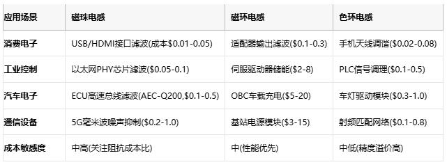 磁珠電感、磁環(huán)電感與色環(huán)電感：電磁濾波世界的三重變奏曲