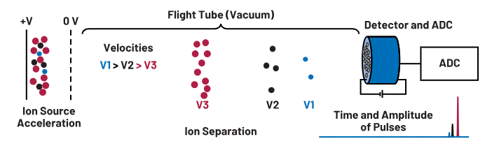 ADC革新質(zhì)譜分析！低噪聲高速轉(zhuǎn)換器如何重塑TOF MS性能邊界