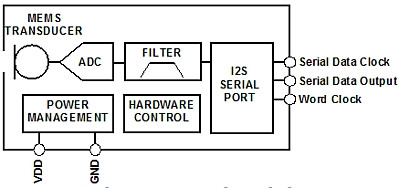 模擬和數(shù)字MEMS麥克風(fēng)集成進(jìn)系統(tǒng)設(shè)計(jì)時(shí)的差別 模擬和數(shù)字MEMS麥克風(fēng)集成進(jìn)系統(tǒng)設(shè)計(jì)時(shí)的差別