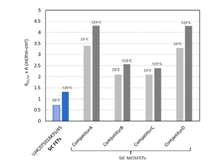 提高電源轉(zhuǎn)換器性能的低 RDS(on) SiC FET(SiC FET 架構(gòu)顯示出多項(xiàng)優(yōu)勢(shì)) 提高電源轉(zhuǎn)換器性能的低 RDS(on) SiC FET(SiC FET 架構(gòu)顯示出多項(xiàng)優(yōu)勢(shì))