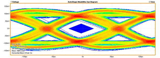 【做信號鏈，你需要了解的高速信號知識（二）】高速的挑戰(zhàn) – 抖動和眼圖
