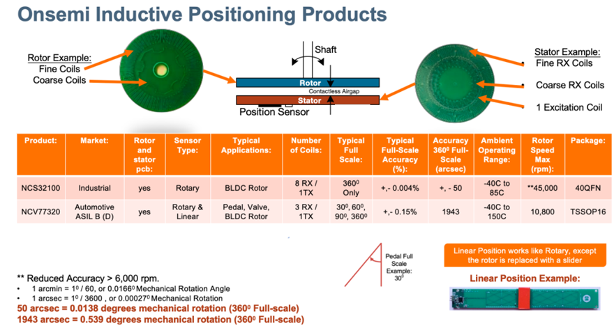 電感傳感破局線控技術(shù)系統(tǒng)！汽車(chē)機(jī)械架構(gòu)的數(shù)字化革命