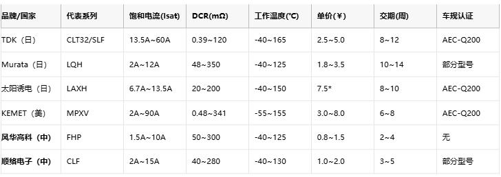 功率電感器核心技術(shù)解析：原理、選型策略與全球品牌競爭力圖譜