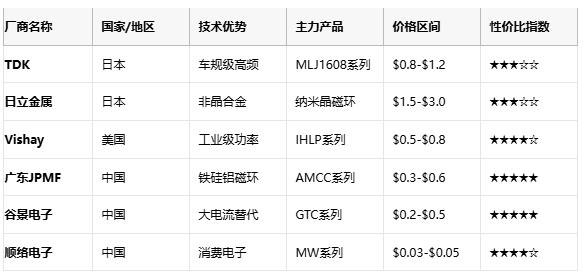 成本與性能的平衡術:磁環(huán)電感選型黃金法則與國產替代路線 成本與性能的平衡術:磁環(huán)電感選型黃金法則與國產替代路線