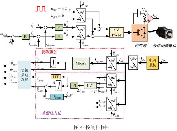 基于GD32F407VET6主控芯片的永磁同步電機控制器設(shè)計 基于GD32F407VET6主控芯片的永磁同步電機控制器設(shè)計