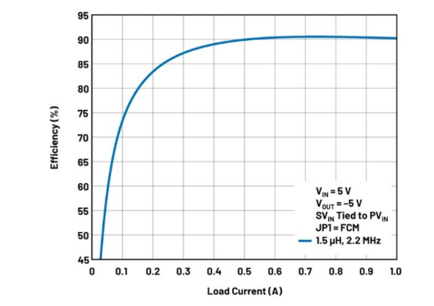 噪聲敏感負(fù)電壓軌有救了！反相降壓 - 升壓方案登場(chǎng)
