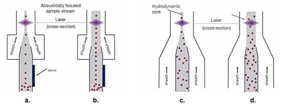 解決了！這個(gè)模塊解決了流式細(xì)胞儀設(shè)計(jì)的多個(gè)痛點(diǎn)！
