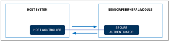 揭秘對稱認證技術(shù)是如何扼住假冒零部件的咽喉？
