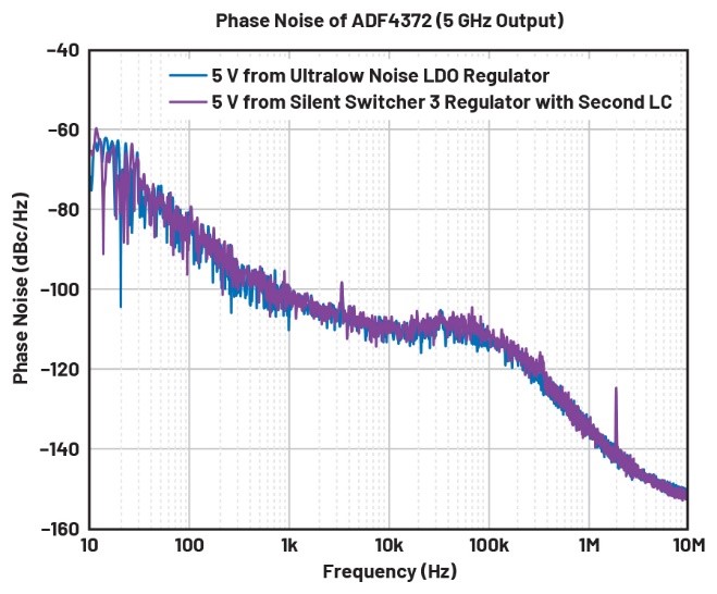 比LDO更安靜！新一代開關(guān)穩(wěn)壓器解鎖高速ADC全性能