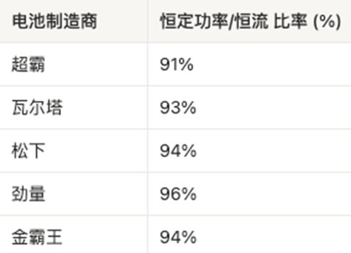 AAA電池怎么選？5款AAA堿性電池實測，結果可能出乎意料