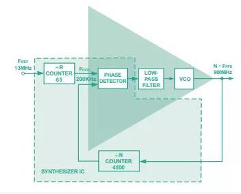 從概念到關鍵指標，一文弄清PLL頻率合成器那些事