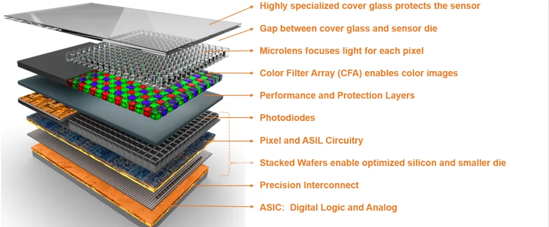 為機(jī)器視覺系統(tǒng)選擇圖像傳感器，繞不開這三大關(guān)鍵考慮因素