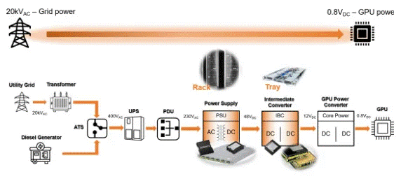 為什么超大規(guī)模數(shù)據(jù)中心要選用SiC MOSFET？