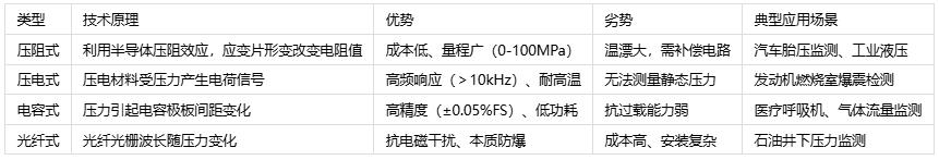 壓力傳感器主要應(yīng)用場景、分類與技術(shù)解析