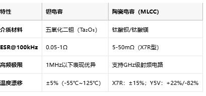 鉭電容技術(shù)全景解析:從納米級介質(zhì)到AI服務(wù)器供電革命 鉭電容技術(shù)全景解析:從納米級介質(zhì)到AI服務(wù)器供電革命
