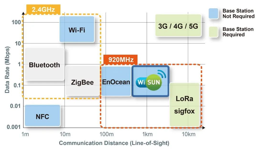 智能路燈該選什么樣的無線通信技術(shù)？
