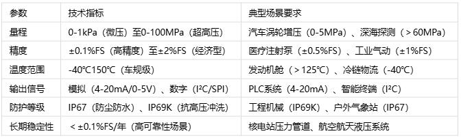 壓力傳感器主要應(yīng)用場景、分類與技術(shù)解析