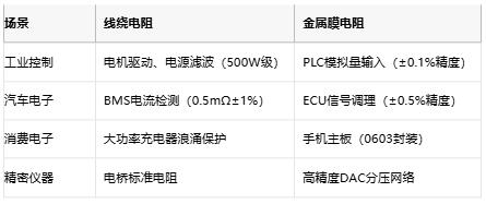 線繞電阻與金屬膜電阻技術(shù)對(duì)比及選型指南 線繞電阻與金屬膜電阻技術(shù)對(duì)比及選型指南