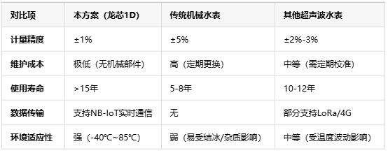 基于龍芯1D的智能水表，無機(jī)械結(jié)構(gòu)+NB-IoT遠(yuǎn)程監(jiān)測技術(shù)解析