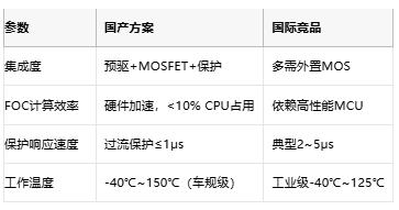 從方波到矢量控制:BLDC電機驅(qū)動器的國產(chǎn)化進階之路 從方波到矢量控制:BLDC電機驅(qū)動器的國產(chǎn)化進階之路