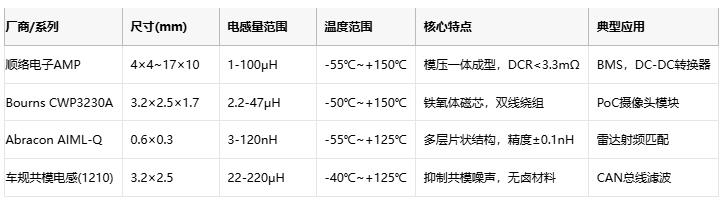 汽車電子的“心臟穩(wěn)定器”:車規(guī)片狀電感應(yīng)用全景解析 汽車電子的“心臟穩(wěn)定器”:車規(guī)片狀電感應(yīng)用全景解析