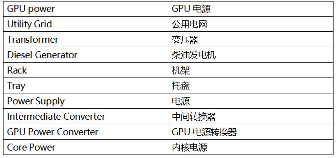   如今所有東西都存儲(chǔ)在云端，但云究竟在哪里？ 答案是數(shù)據(jù)中心。我們對(duì)圖片、視頻和其他內(nèi)容的無盡需求，正推動(dòng)著數(shù)據(jù)中心行業(yè)蓬勃發(fā)展。 國際能源署 (IEA) 指出，[ https://datacentremagazine.com/data-centres/ai-boom-will-cause-data-centre-electricity-demand-to-double ]人工智能 (AI) 行業(yè)的迅猛發(fā)展正導(dǎo)致數(shù)據(jù)中心電力需求激增。預(yù)計(jì)在 2022 年到 2025 年的三年間，數(shù)據(jù)中心的耗電量將翻一番以上。 這不僅增加了運(yùn)營成本，還給早已不堪重負(fù)的老舊電力基礎(chǔ)設(shè)施帶來了巨大的壓力，亟需大規(guī)模的投資升級(jí)。 隨著數(shù)據(jù)中心耗電量急劇增加，行業(yè)更迫切地需要能夠高效轉(zhuǎn)換電力的功率半導(dǎo)體。這種需求的增長一方面是為了降低運(yùn)營成本，另一方面是為了減少溫室氣體排放，以實(shí)現(xiàn)凈零排放的目標(biāo)。此外，業(yè)界也在不斷追求成本更低、尺寸更小的電源系統(tǒng)。 散熱是數(shù)據(jù)中心面臨的另一個(gè)重大挑戰(zhàn)。據(jù)估計(jì)，當(dāng)今大多數(shù)數(shù)據(jù)中心散熱系統(tǒng)的電力消耗占比超過 40%。[ https://theodi.org/news-and-events/blog/data-centres-cloud-infrastructures-and-the-tangibility-of-internet-power/ ]實(shí)際上，對(duì)于電源效率，浪費(fèi)的能源主要以熱量形式散失，而這些熱能又需要通過數(shù)據(jù)中心的空調(diào)系統(tǒng)排放出去。因此，電源轉(zhuǎn)換效率越高，產(chǎn)生的熱量就越少，相應(yīng)地，在散熱方面的電費(fèi)支出也就越低。 數(shù)據(jù)中心的 AC-DC 轉(zhuǎn)換要求 讓我們更詳細(xì)地了解數(shù)據(jù)中心電源系統(tǒng)的需求，以及器件供應(yīng)商應(yīng)對(duì)這些挑戰(zhàn)的做法。數(shù)據(jù)中心內(nèi)的功率密度正加速攀升，電源供應(yīng)器 (PSU) 供應(yīng)商致力于提高標(biāo)準(zhǔn) 1U 機(jī)架的功率能力（圖 1）。大約十年前，每個(gè)機(jī)架的平均功率密度約為 4 至 5 kW，但當(dāng)今的超大規(guī)模云計(jì)算公司（例如亞馬遜、微軟或 Facebook）通常要求每個(gè)機(jī)架的功率密度達(dá)到 20 至 30 kW。一些專業(yè)系統(tǒng)的要求甚至更高，要求每個(gè)機(jī)架的功率密度達(dá)到 100kW 以上。[ https://www.sdxcentral.com/articles/analysis/data-center-rack-density-how-high-can-it-go/2023/09/]    Grid power	電網(wǎng)電源 GPU power	GPU 電源 Utility Grid	公用電網(wǎng) Transformer	變壓器 Diesel Generator	柴油發(fā)電機(jī) Rack	機(jī)架 Tray	托盤 Power Supply	電源 Intermediate Converter	中間轉(zhuǎn)換器 GPU Power Converter	GPU 電源轉(zhuǎn)換器 Core Power	內(nèi)核電源  圖 1：數(shù)據(jù)中心的電力輸送 - 從電網(wǎng)到 GPU  由于電源存放空間以及用于散熱和管理電源轉(zhuǎn)換熱損耗的空間有限，高功率密度要求電源采用緊湊的小尺寸設(shè)計(jì)，并同時(shí)具備高能效特性。  然而，挑戰(zhàn)不僅在于提高整體能效，電源還必須滿足數(shù)據(jù)中心行業(yè)的特定需求。例如，所有 AI 數(shù)據(jù)中心 PSU 都應(yīng)滿足嚴(yán)格的 Open Rack V3 (ORV3) 基本規(guī)范。  最近，服務(wù)器機(jī)架提供商推出了一種新型 AC-DC PSU，其標(biāo)稱輸入范圍為 200 至 277 VAC，輸出為 50 VDC，符合 ORV3 標(biāo)準(zhǔn)。該標(biāo)準(zhǔn)要求在 30% 至 100% 負(fù)載條件下峰值效率達(dá)到 97.5% 以上，在 10% 至 30% 負(fù)載條件下最低效率達(dá)到 94%。   服務(wù)器機(jī)架電源供應(yīng)器的拓?fù)溥x擇  功率因數(shù)校正 (PFC) 級(jí)是 PSU 中 AC-DC 轉(zhuǎn)換的關(guān)鍵組成部分，對(duì)于實(shí)現(xiàn)高能效非常重要。PFC 級(jí)負(fù)責(zé)整形輸入電流，以盡可能放大有用功率與總輸入功率之比。為滿足 IEC 61000-3-2 等法規(guī)中的電磁兼容性 (EMC) 標(biāo)準(zhǔn)，并確保符合 ENERGY STAR? 等能效規(guī)范，PFC 設(shè)計(jì)也是關(guān)鍵所在。  對(duì)于數(shù)據(jù)中心等許多應(yīng)用，最好選用“圖騰柱”PFC 拓?fù)鋪碓O(shè)計(jì) PFC 級(jí)。該拓?fù)渫ǔＳ糜跀?shù)據(jù)中心 3 kW 至 8 kW 系統(tǒng)電源中的 PFC 功能塊（圖 2）。圖騰柱 PFC 級(jí)基于 MOSFET，通過移除體積大且損耗高的橋式整流器，提高了交流電源的能效和功率密度。    圖 2：圖騰柱 PFC 級(jí)  然而，為了實(shí)現(xiàn)超大規(guī)模數(shù)據(jù)中心公司要求的 97.5% 或更高的能效，圖騰柱 PFC 需使用基于“寬禁帶”半導(dǎo)體材料（如碳化硅 (SiC)）的 MOSFET。如今，所有 PFC 級(jí)均采用 SiC MOSFET 作為快速開關(guān)橋臂，并使用硅基超級(jí)結(jié) MOSFET 作為相位或慢速橋臂。  與硅 MOSFET 相比，SiC MOSFET 性能更優(yōu)、能效也更高，且穩(wěn)健可靠，在高溫下表現(xiàn)更出色，可以在更高的開關(guān)頻率下運(yùn)行。  與硅基超級(jí)結(jié) MOSFET 相比，SiC MOSFET 在輸出電容中儲(chǔ)存的能量 (EOSS) 較低，而這對(duì)于實(shí)現(xiàn)低負(fù)載目標(biāo)至關(guān)重要，因?yàn)?PFC 級(jí)的開關(guān)損耗主要來源于 EOSS 和柵極電荷相對(duì)較高的器件。較低的 EOSS 可大大減少開關(guān)過程中的能量損失，從而提高圖騰柱 PFC 快速橋臂的能效。此外，由于 SiC 器件具有出色的熱導(dǎo)率，相當(dāng)于硅基器件的三倍，因此與硅基超級(jí)結(jié) MOSFET 相比，SiC MOSFET 具有更好的正溫度系數(shù) RDS(ON)。  下圖為 650V SiC MOSFET 導(dǎo)通電阻與結(jié)溫的關(guān)系。（圖 3）（結(jié)溫為 175℃ 時(shí)的導(dǎo)通電阻比室溫時(shí)的導(dǎo)通電阻高 1.5 倍。）