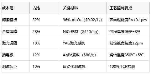薄膜電阻技術(shù)深度解析與產(chǎn)業(yè)應(yīng)用指南