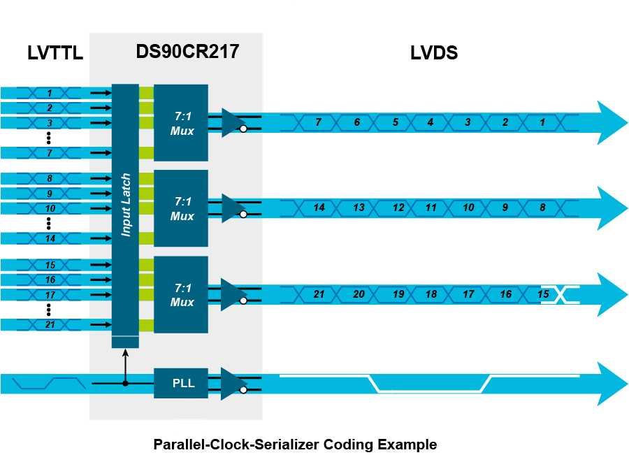 【做信號鏈，你需要了解的高速信號知識（一）】為什么要使用LVDS或JESD204B標準？